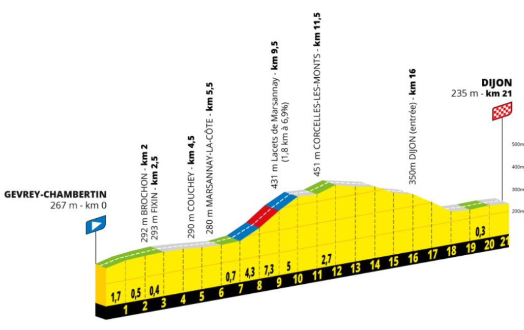 Profil de l'étape